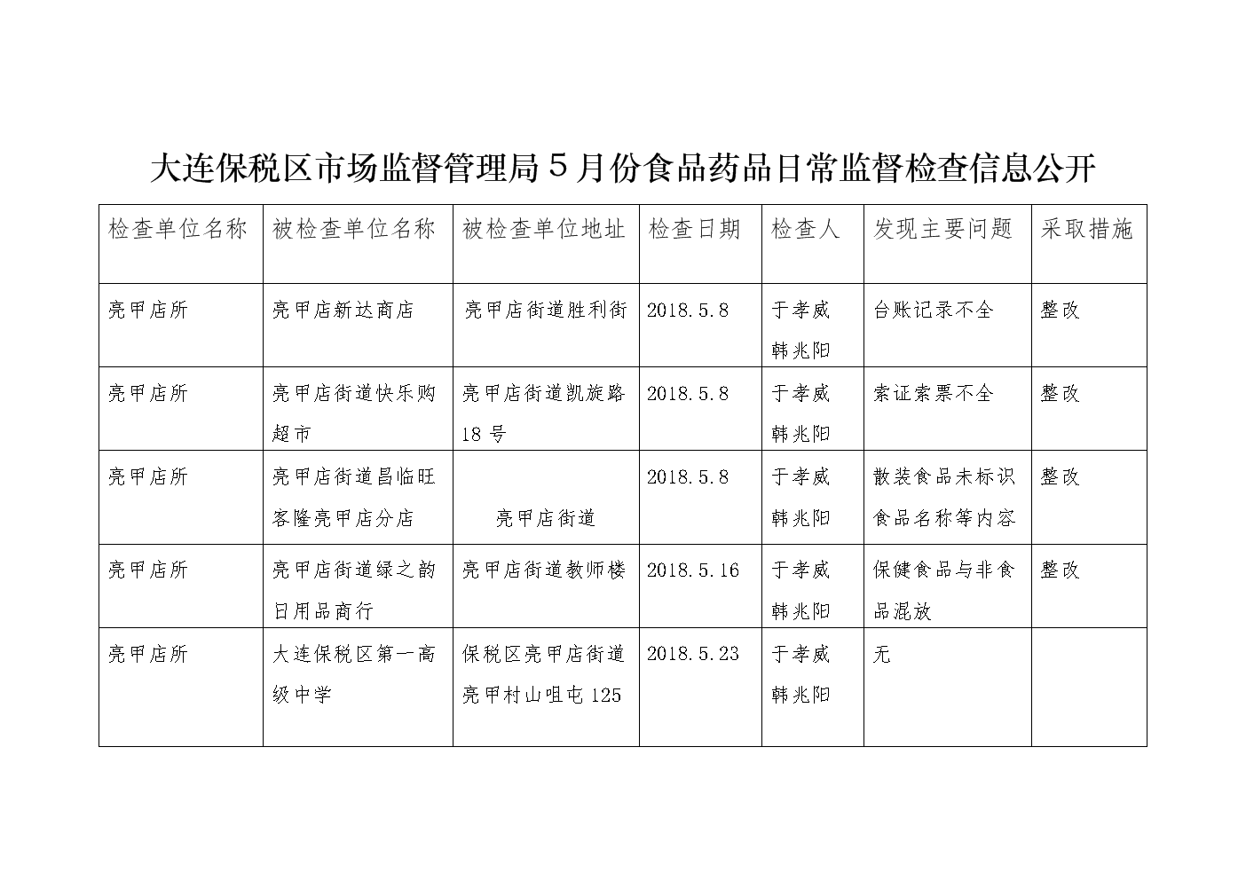 大连市食品药品监督管理局最新资讯发布