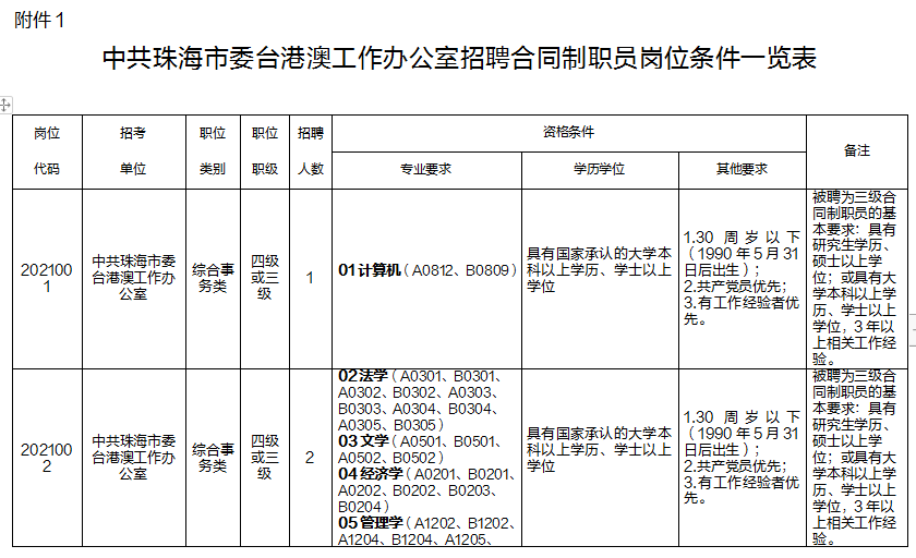 珠海市民族事务委员会最新招聘信息与职位概述及描述